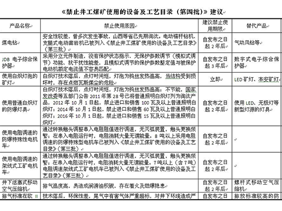 &ldquo;架空乘人裝置用蝸輪蝸桿減速器&rdquo;擬列入《禁止井工煤礦使用的設(shè)備及工藝目錄（第四批）》中